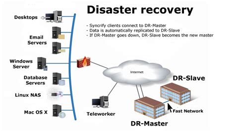 Disaster Recovery Solutions .